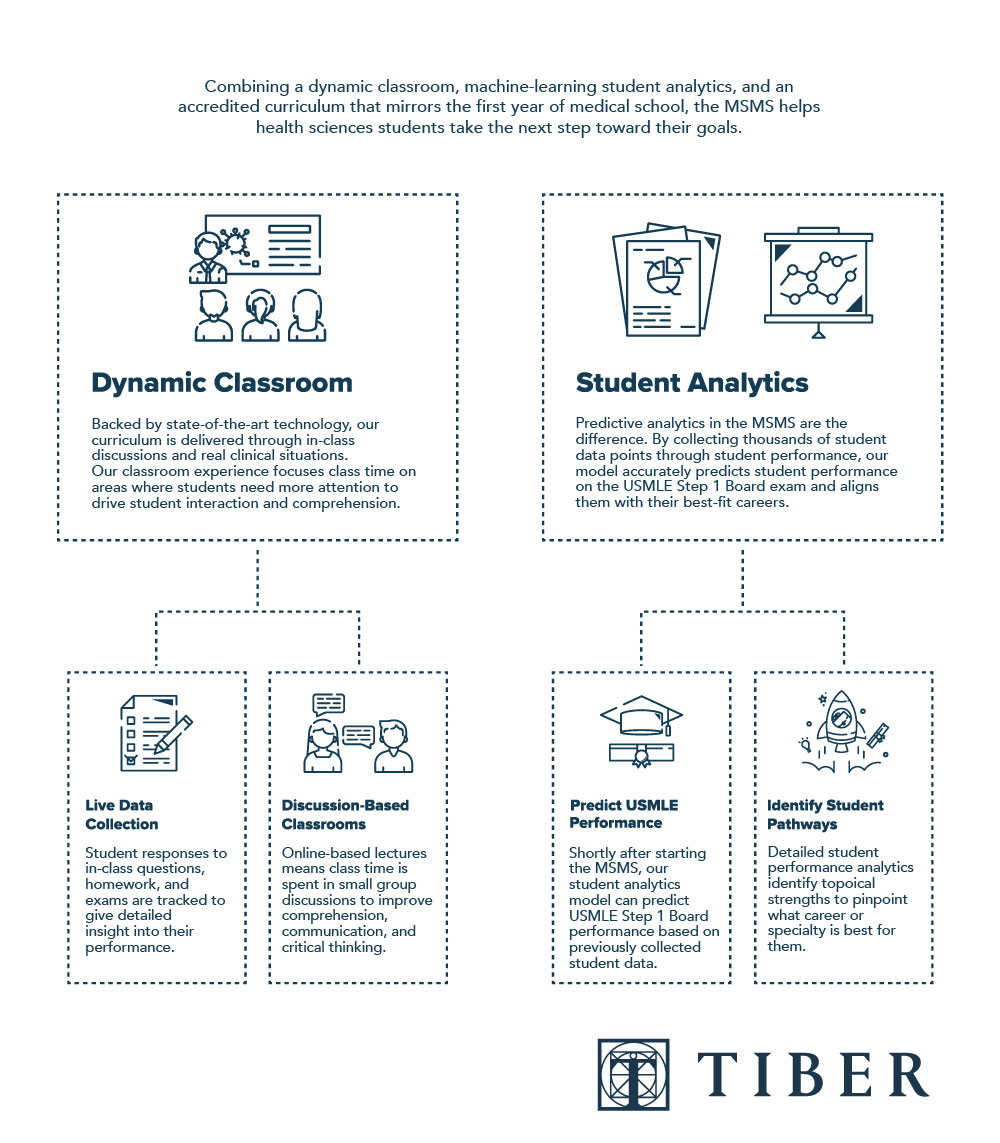 How Tiber Analytics works within the MSMS program to predict student success.